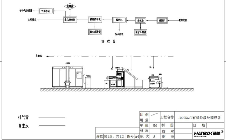 韩博1000kg有机垃圾处理设备流程图