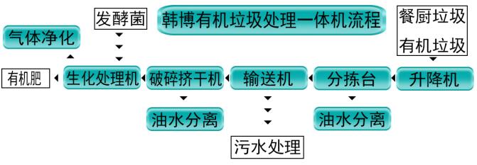 餐厨垃圾处理系统