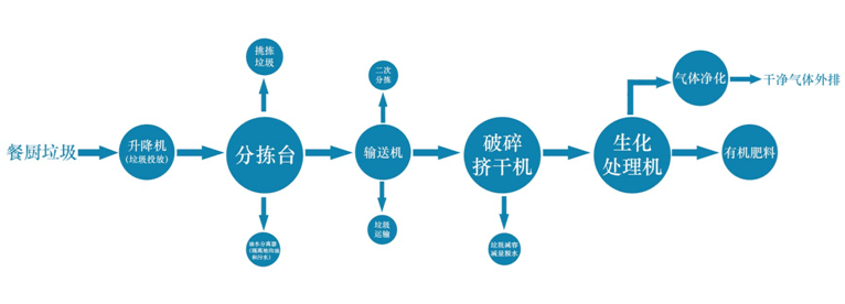 韩博餐厨垃圾处理设备