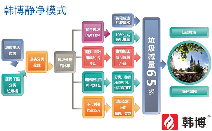 韩博静净有机垃圾处理模式