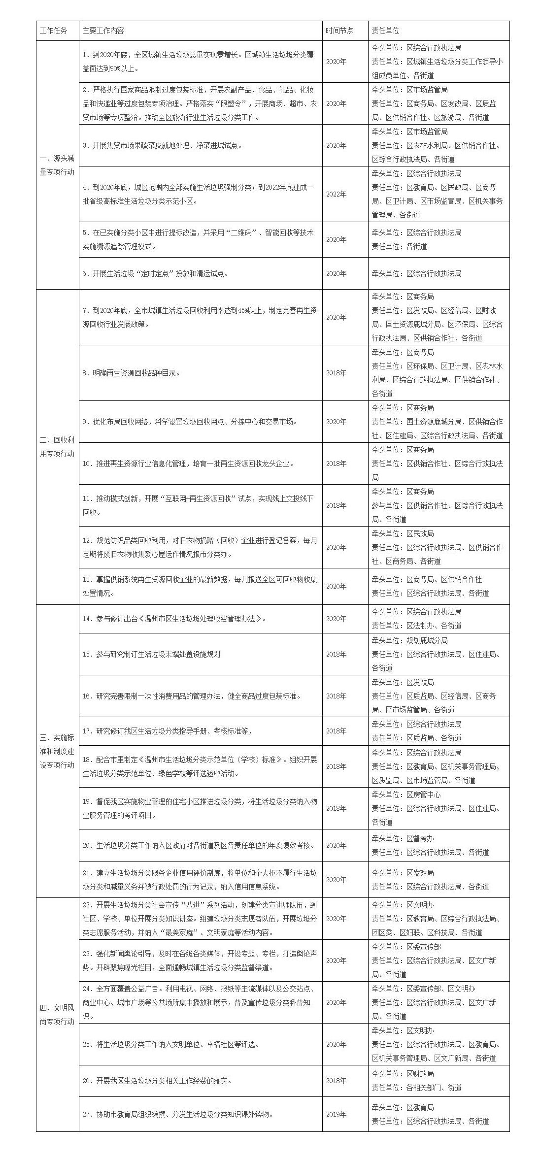 城市生活垃圾分类