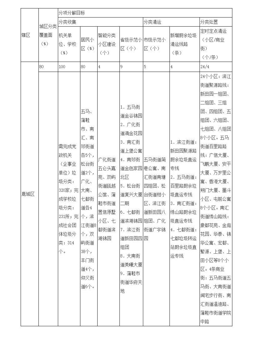 城市生活垃圾分类处理